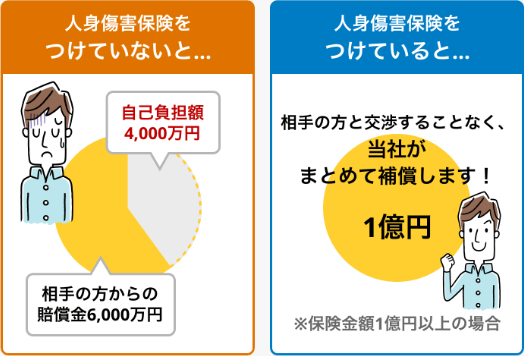 人身傷害保険をつけていないと… 自己負担額4,000万円 相手の方からの賠償金6,000万円。人身傷害保険をつけていると… 相手の方と交渉することなく、楽天損保がまとめて補償します！1億円 ※保険金額1億円以上の場合