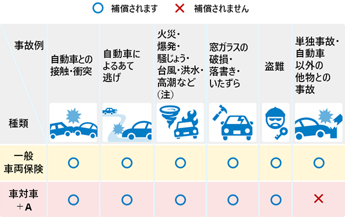 一般車両保険は、火災・爆発・騒じょう・台風・こう水・高潮、他人の車との接触や衝突、窓ガラスの破損・落書き・いたずら、盗難、自動車以外の他物との事故、あて逃げされた場合に、補償されます。車対車＋Aは、自動車以外の他物との事故、あて逃げされた場合は、補償されません。