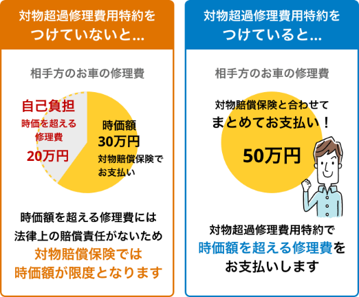 対物超過修理費用特約をつけていないと… 相手方のお車の修理費：時価額30万円（対物賠償保険でお支払い）、自己負担（時価を超える修理費）20万円 時価額を超える修理費には法律上の賠償責任がないため対物賠償保険では時価額が限度となります。 対物超過修理費用特約をつけていると… 相手方のお車の修理費：対物賠償保険と合わせてまとめてお支払い！50万円 対物超過修理費用特約で時価額を超える修理費をお支払いします