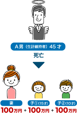 損害を被られた方 A男（生計維持者）45才